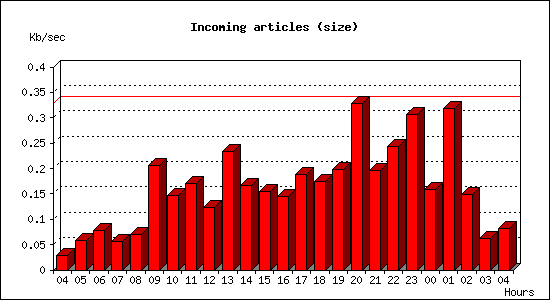 Incoming articles (size)