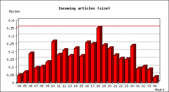 Incoming articles (size)