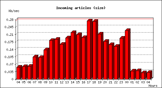 Incoming articles (size)