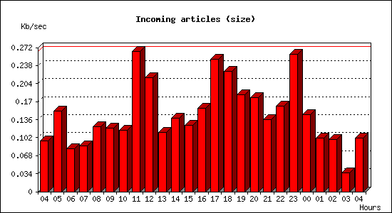 Incoming articles (size)