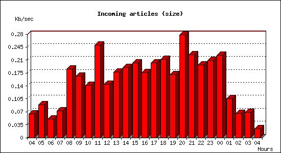 Incoming articles (size)