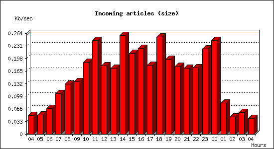 Incoming articles (size)