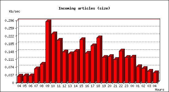 Incoming articles (size)