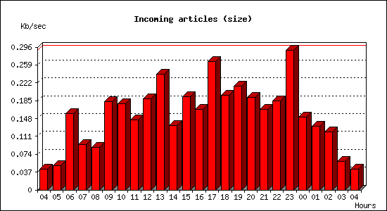 Incoming articles (size)