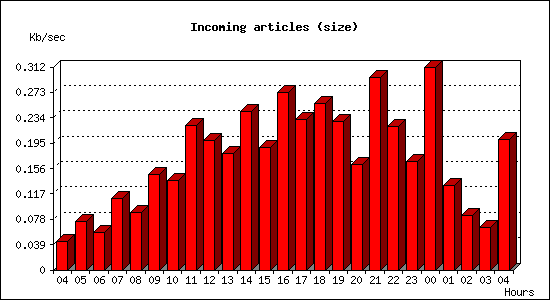 Incoming articles (size)