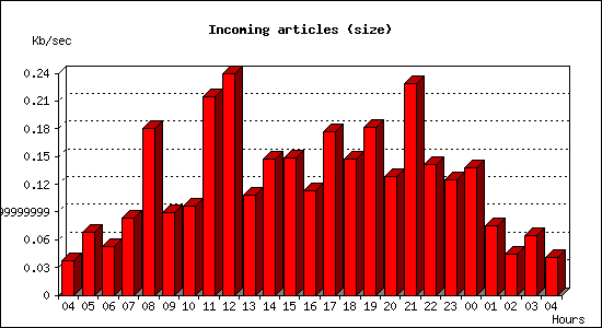 Incoming articles (size)