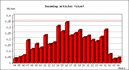 Incoming articles (size)