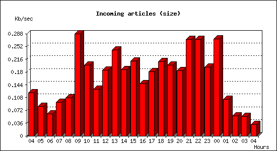 Incoming articles (size)