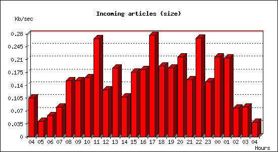 Incoming articles (size)