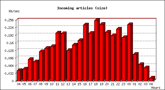 Incoming articles (size)