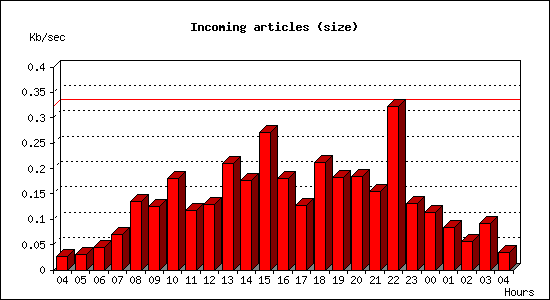 Incoming articles (size)