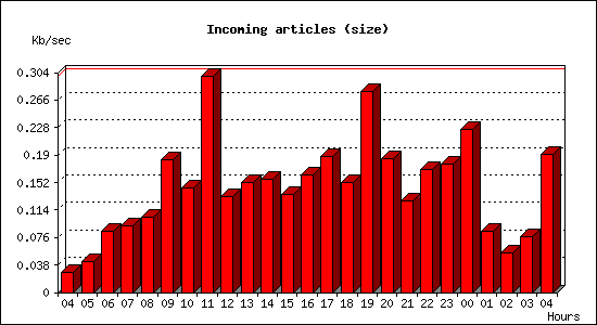 Incoming articles (size)