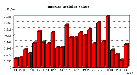 Incoming articles (size)