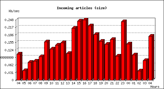 Incoming articles (size)