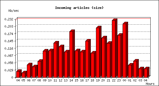 Incoming articles (size)