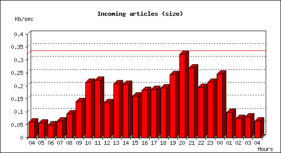 Incoming articles (size)