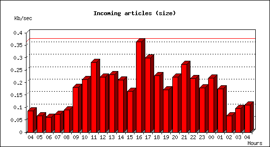 Incoming articles (size)