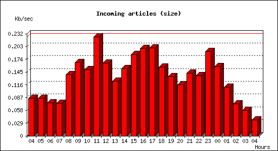 Incoming articles (size)