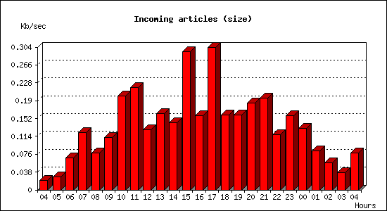 Incoming articles (size)