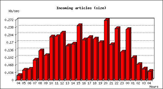 Incoming articles (size)