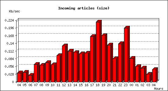 Incoming articles (size)