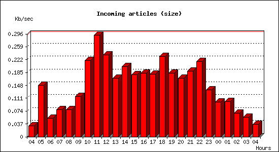 Incoming articles (size)