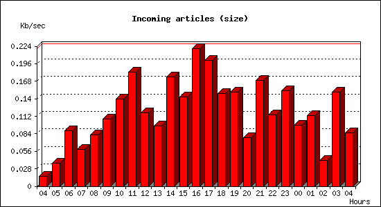 Incoming articles (size)