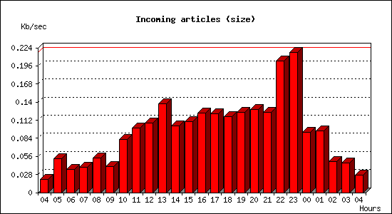 Incoming articles (size)