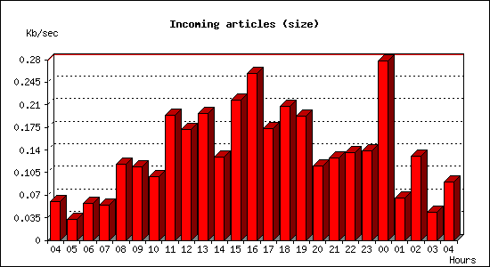 Incoming articles (size)