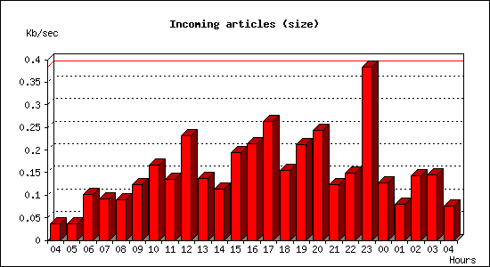 Incoming articles (size)