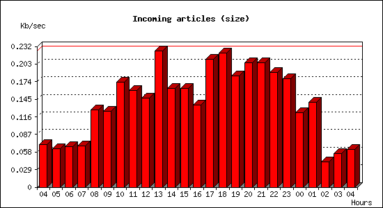 Incoming articles (size)