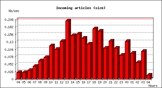 Incoming articles (size)