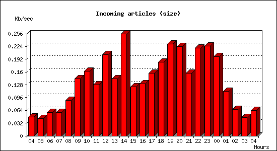 Incoming articles (size)