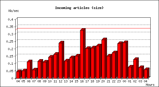 Incoming articles (size)