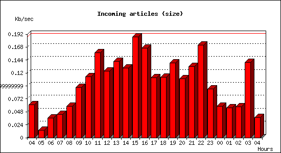 Incoming articles (size)