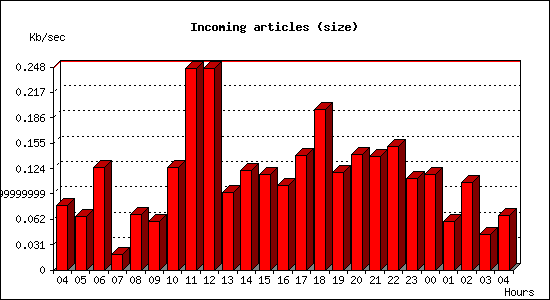 Incoming articles (size)