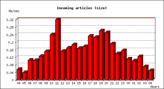 Incoming articles (size)