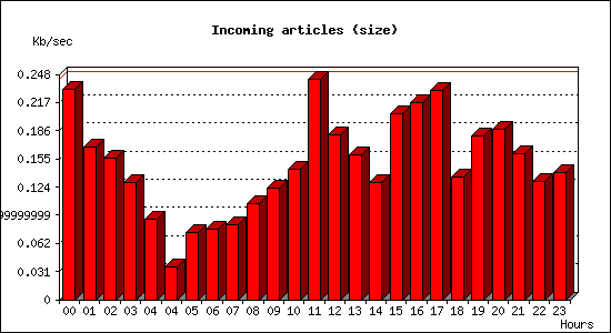 Incoming articles (size)