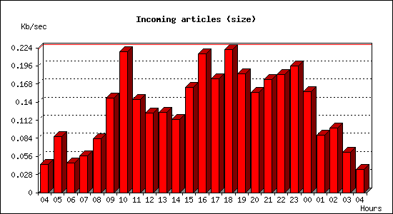 Incoming articles (size)