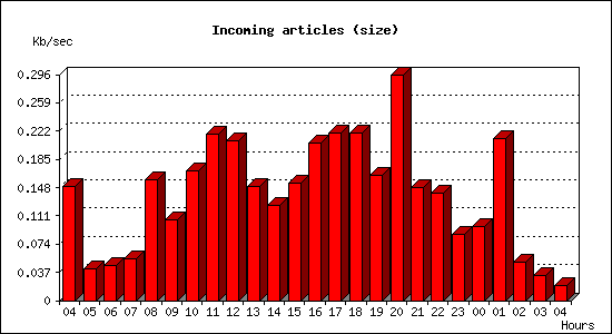 Incoming articles (size)