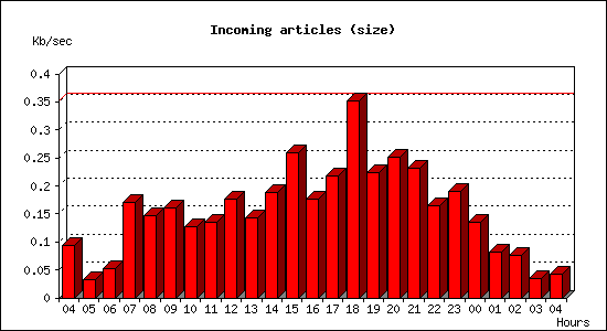 Incoming articles (size)