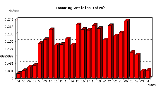 Incoming articles (size)