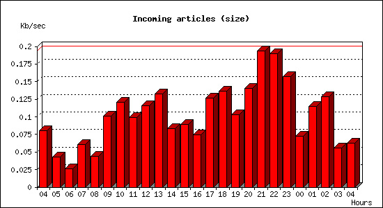 Incoming articles (size)