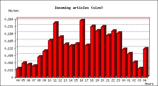 Incoming articles (size)