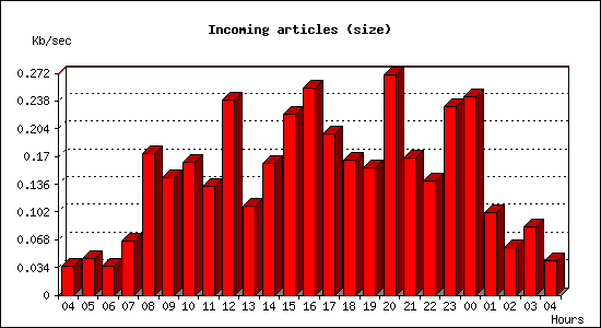 Incoming articles (size)