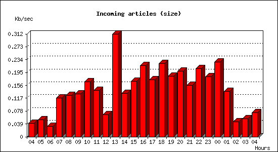 Incoming articles (size)