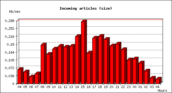 Incoming articles (size)