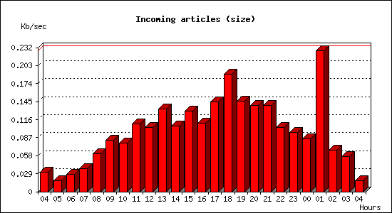 Incoming articles (size)