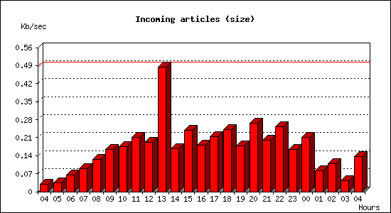 Incoming articles (size)