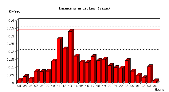 Incoming articles (size)